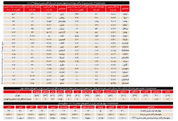هزینه زندگی در ونکوور ارزان‌تر از تهران