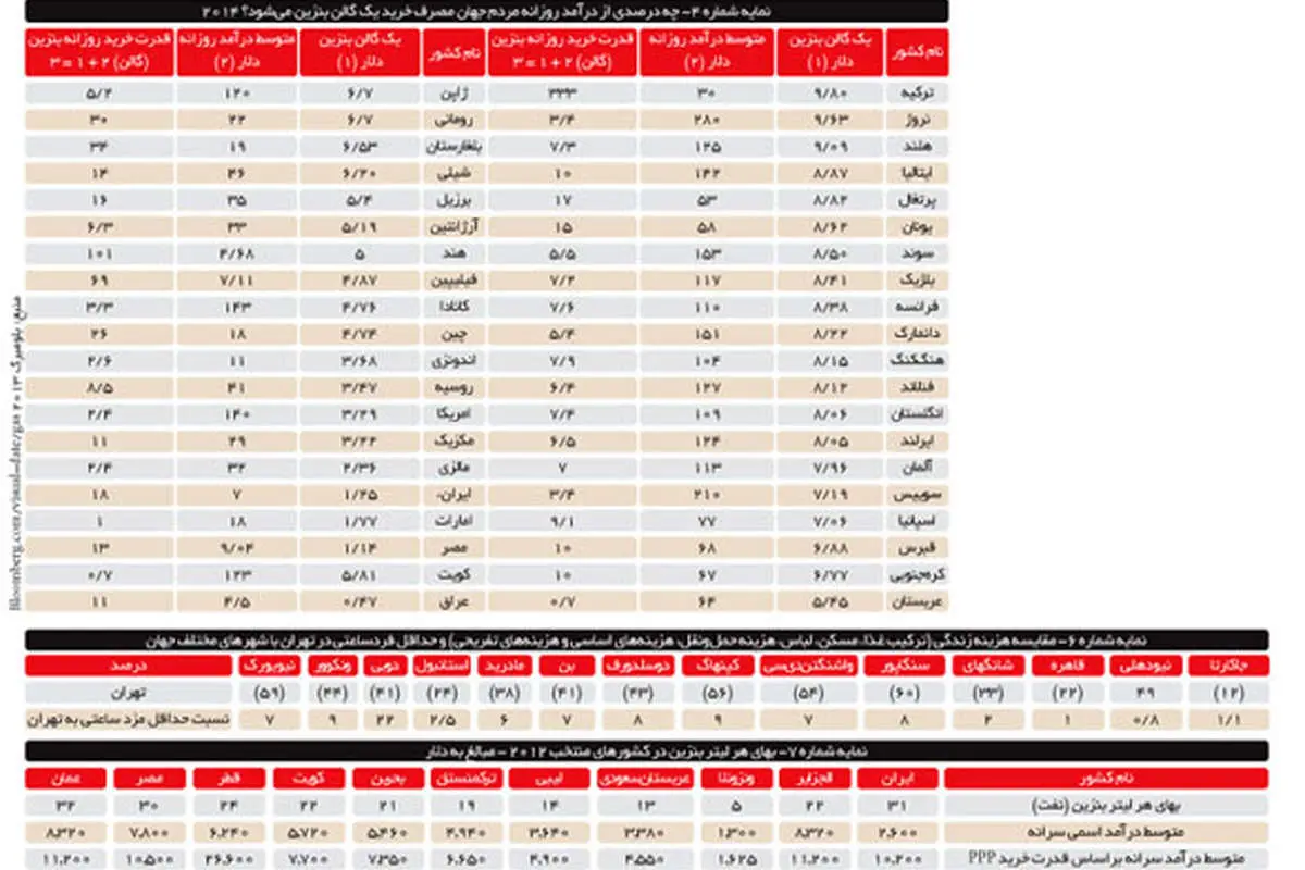 هزینه زندگی در ونکوور ارزان‌تر از تهران