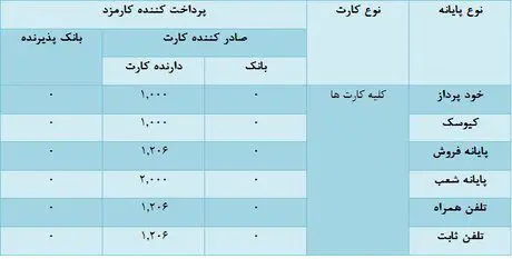 اعمال کارمزدهای جدید مراکز شتاب از فردا