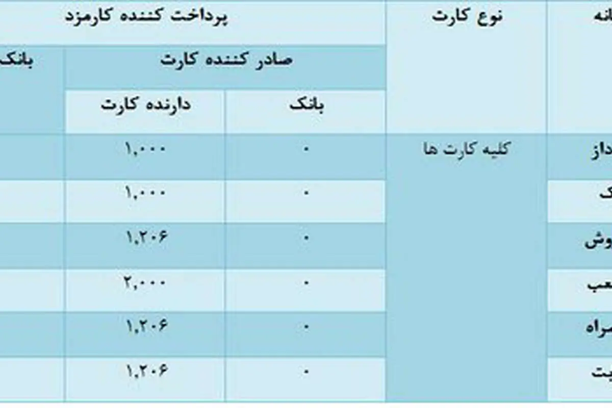 اعمال کارمزدهای جدید مراکز شتاب از فردا