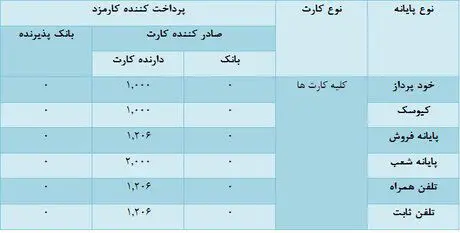 اعمال کارمزدهای جدید مراکز شتاب از فردا