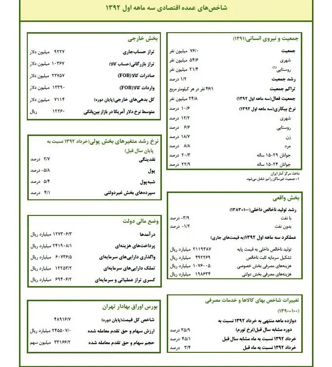 شاخص‌های کلان اقتصادی در پایان دولت احمدی‌نژاد