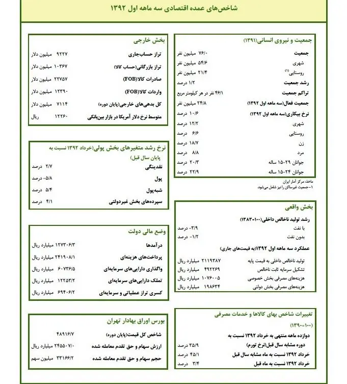 شاخص‌های کلان اقتصادی در پایان دولت احمدی‌نژاد