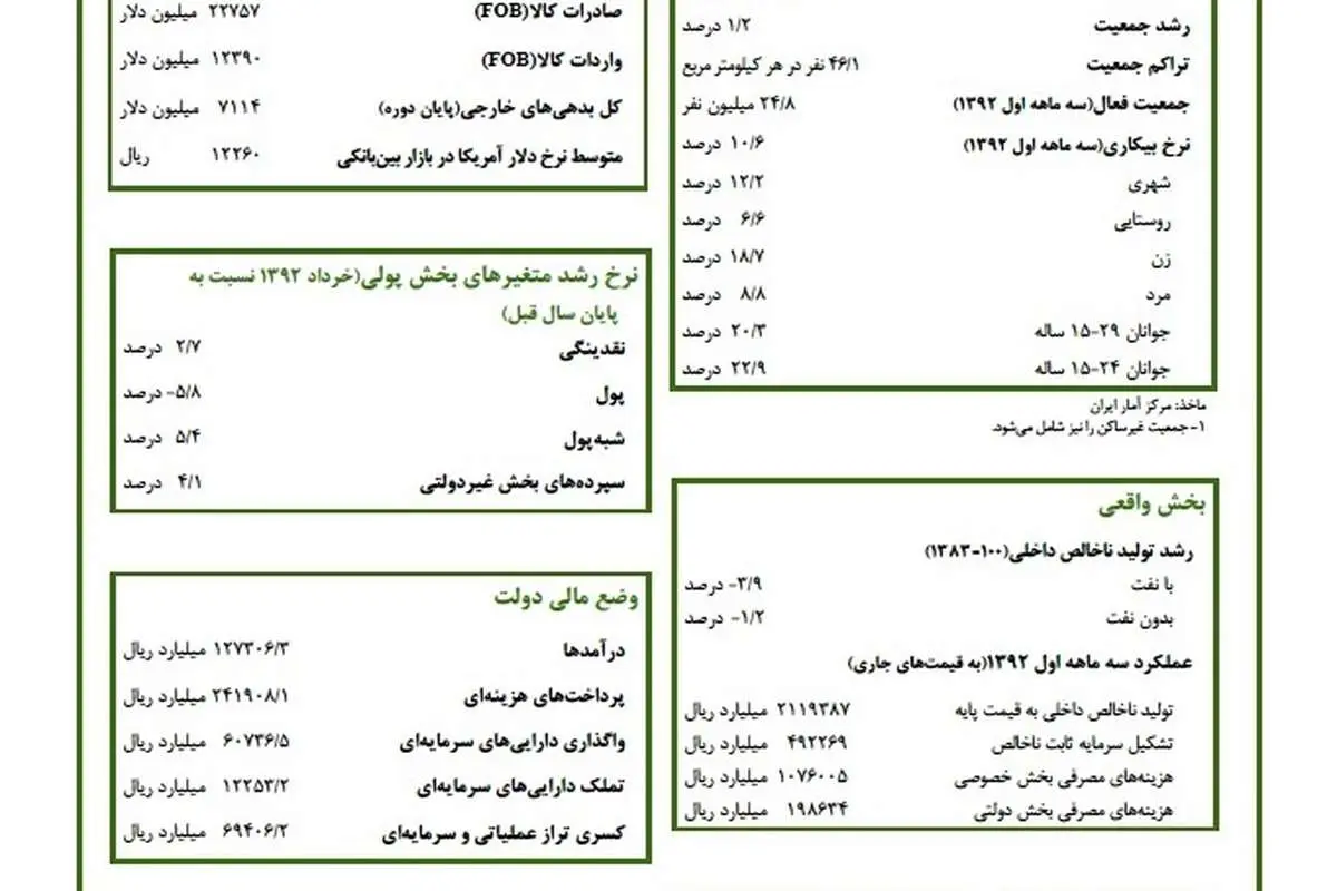 شاخصهای کلان اقتصادی در پایان دولت احمدینژاد