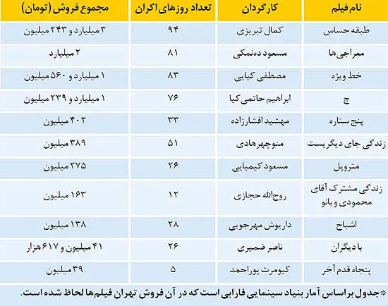 فیلم‌های میلیاردی فصل بهار