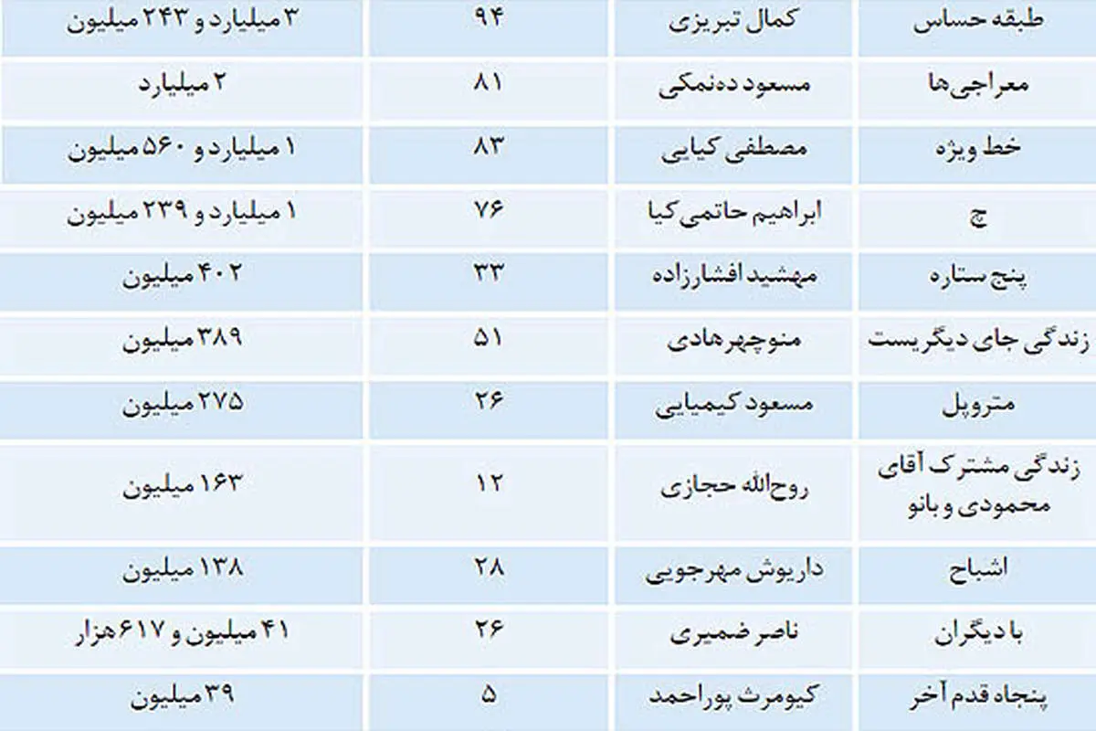 فیلمهای میلیاردی فصل بهار