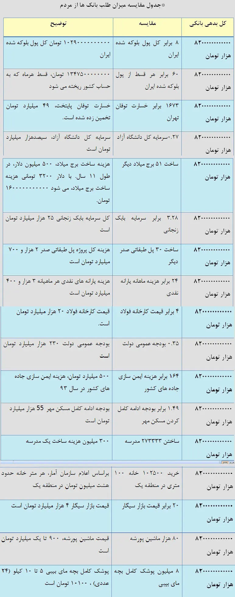 با پول معوقات بانکی چه کارهایی می‌شد کرد؟