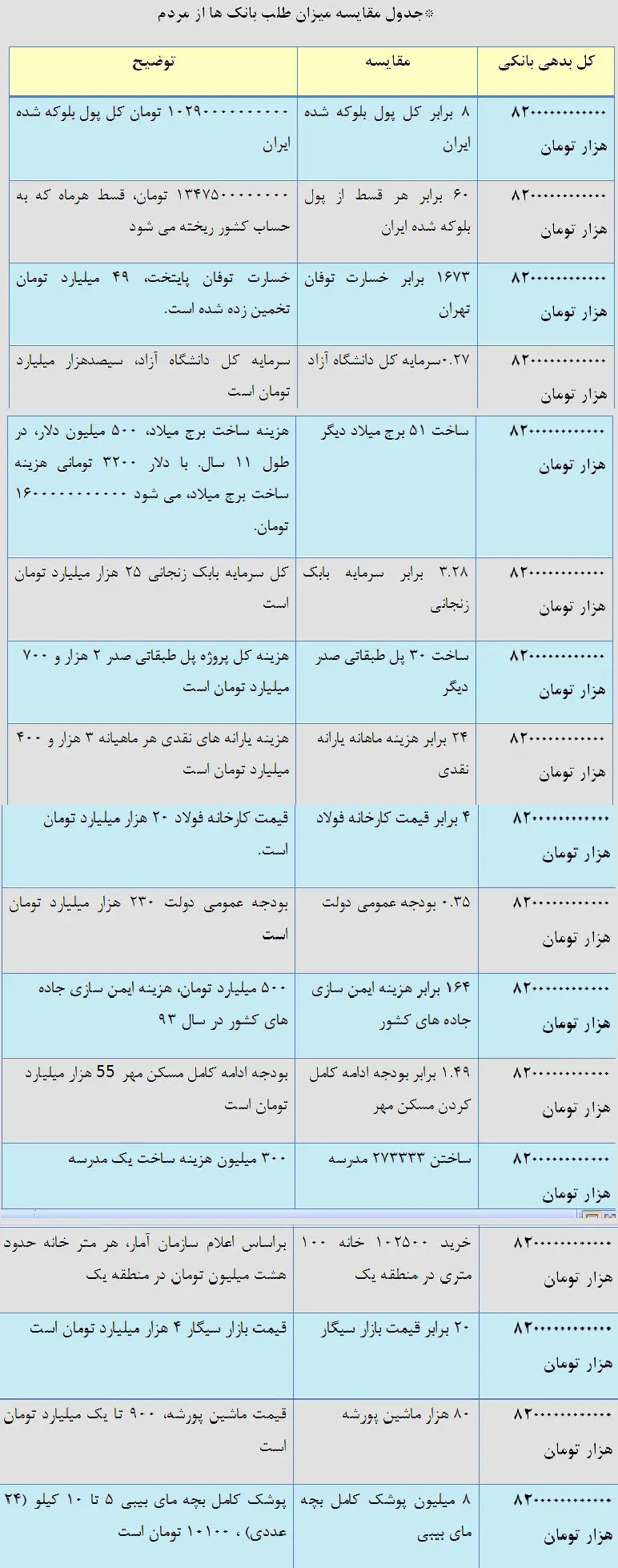 با پول معوقات بانکی چه کارهایی می‌شد کرد؟