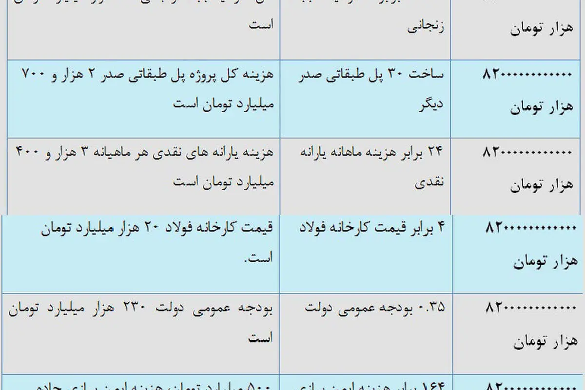 با پول معوقات بانکی چه کارهایی می‌شد کرد؟