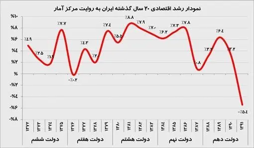بیزینس مانیتور: اقتصاد ایران به اوج باز می گردد