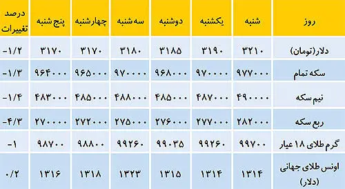 سه عامل موثر در کاهش نرخ ارز