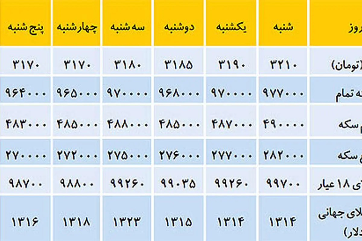 سه عامل موثر در کاهش نرخ ارز