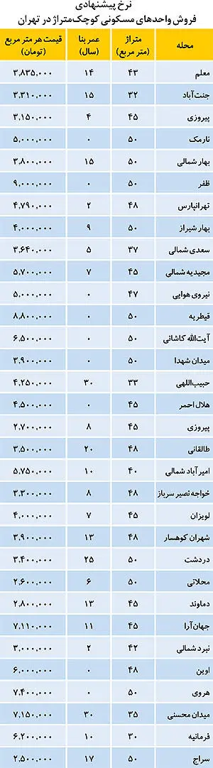 معاملات مسکن در روز نخست ماه رمضان