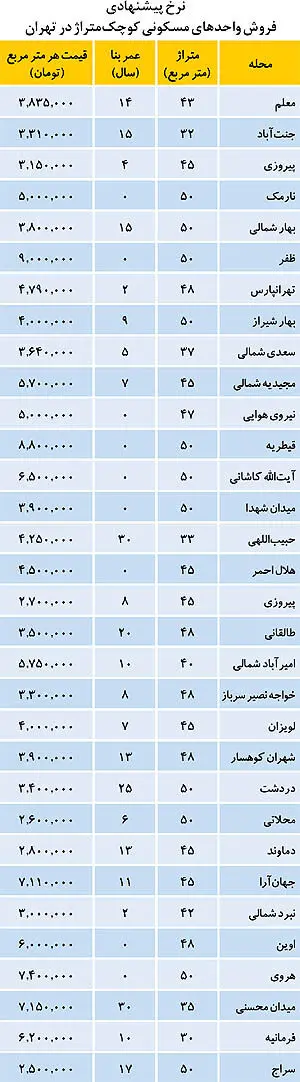 معاملات مسکن در روز نخست ماه رمضان