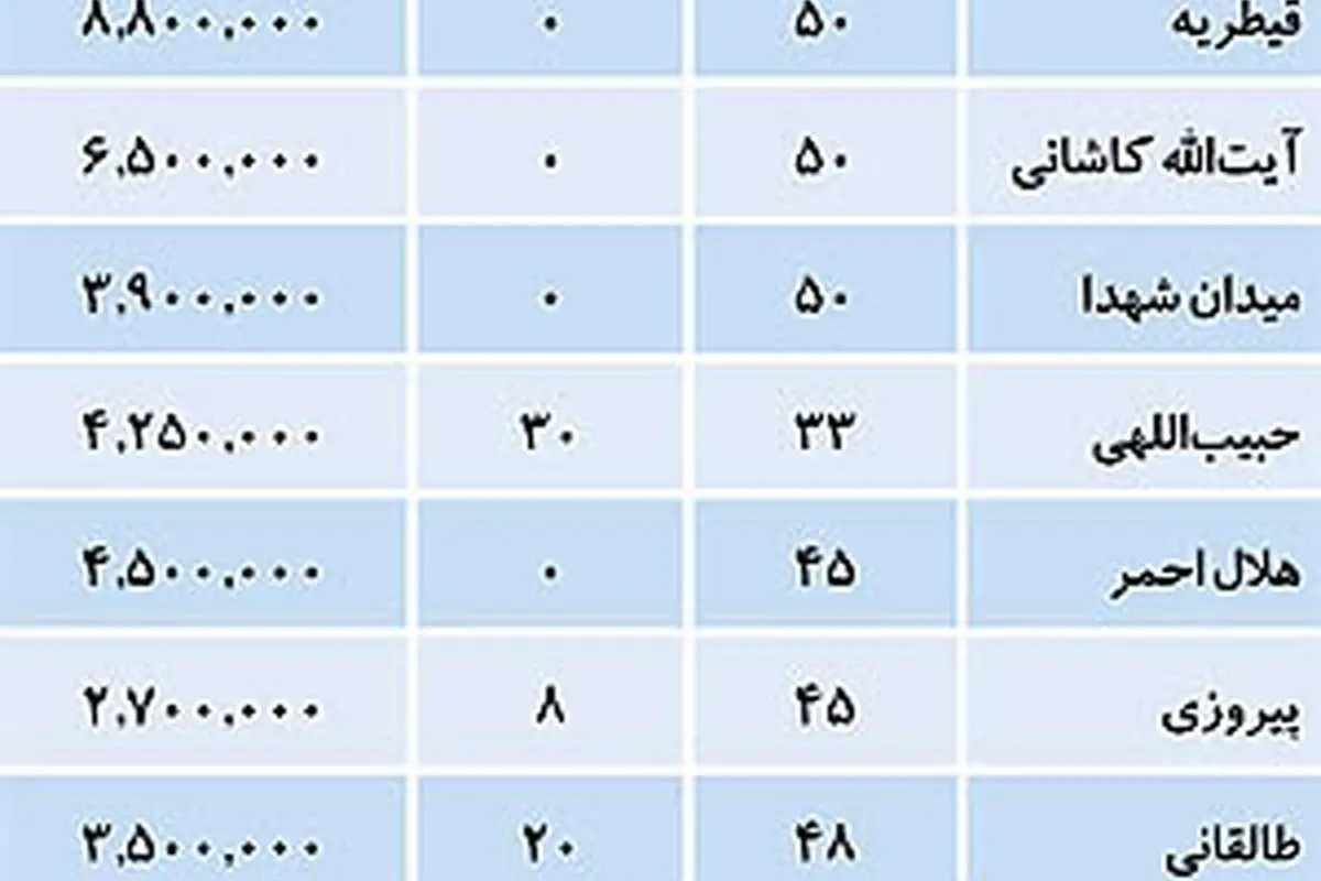 معاملات مسکن در روز نخست ماه رمضان