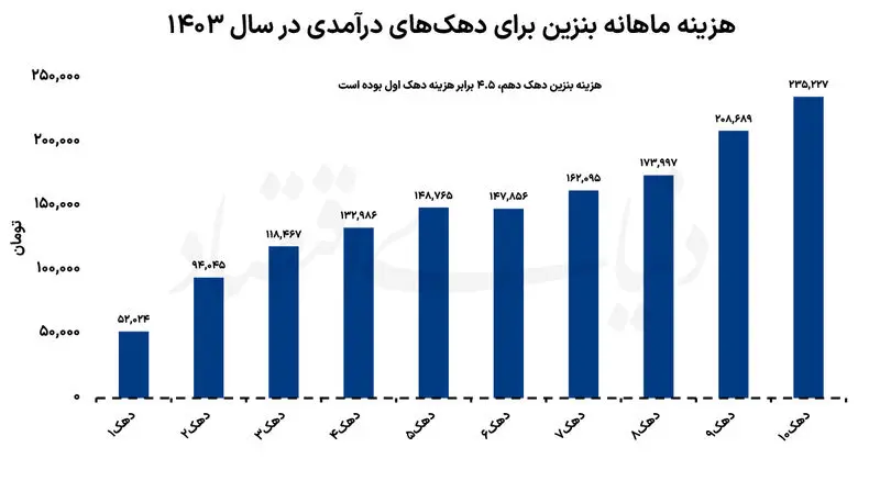 قیمت بنزین