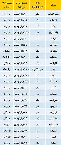 بازار داغ اجاره روزانه خانه مبله در تهران
