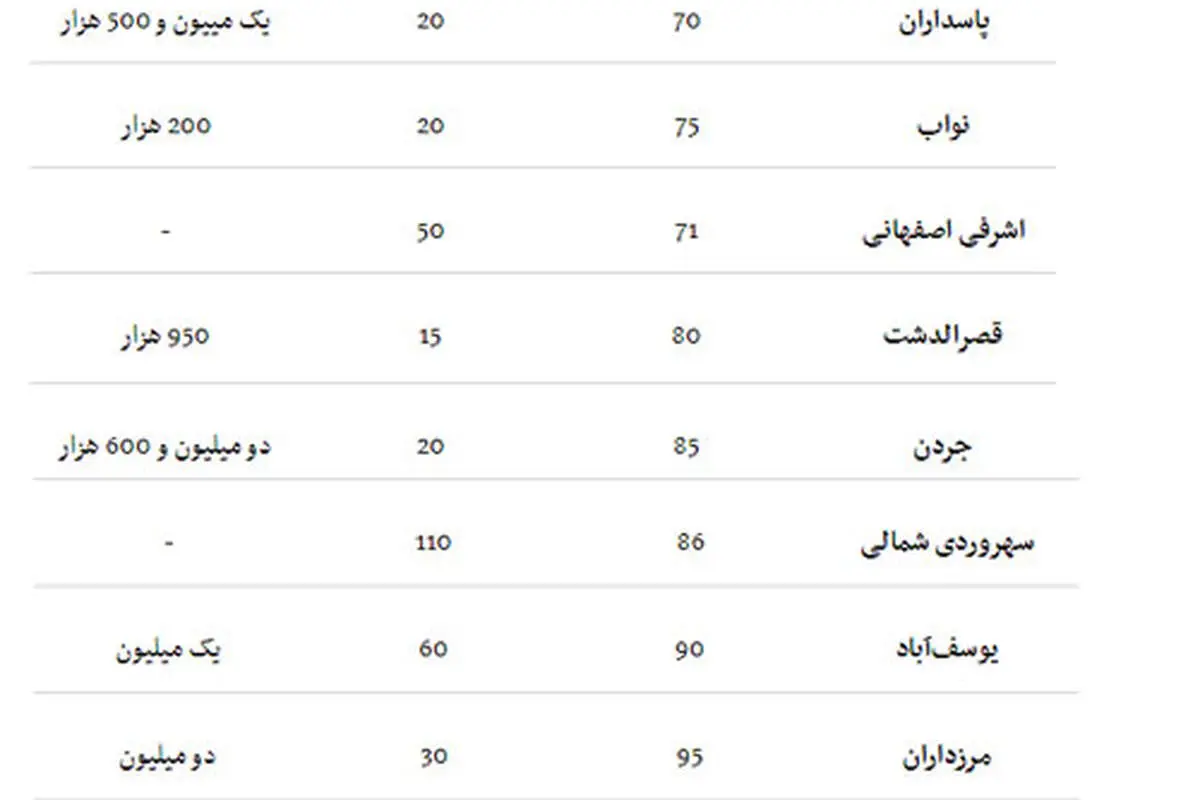 بازار اجاره‌بها آرام گرفت +جدول