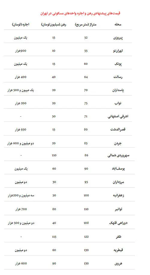 بازار اجاره‌بها آرام گرفت +جدول