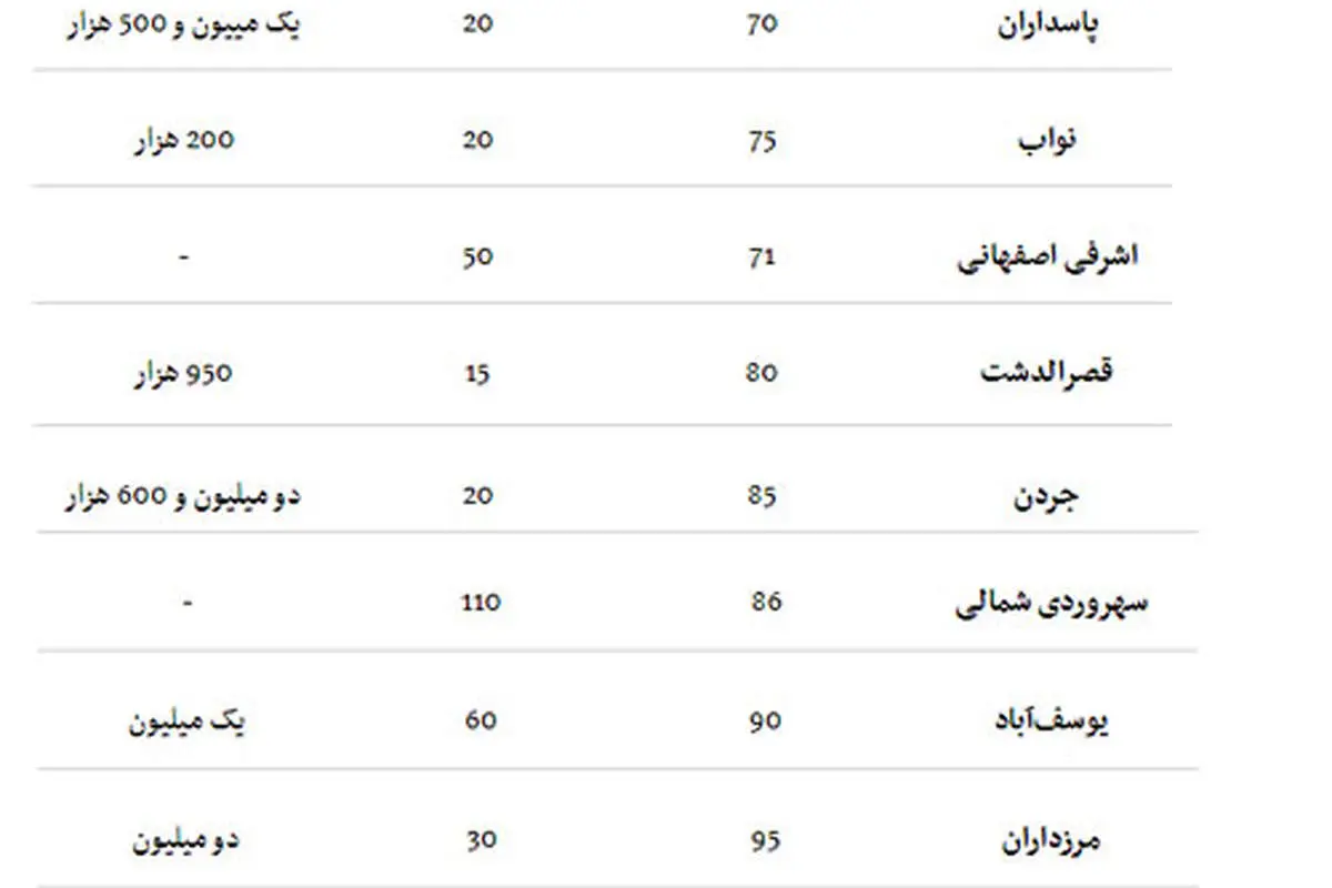 بازار اجارهبها آرام گرفت +جدول