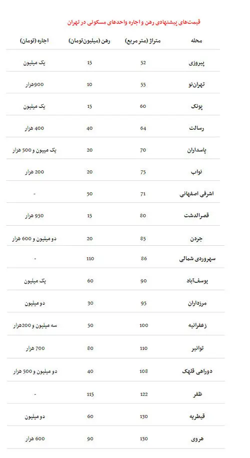 بازار اجاره‌بها آرام گرفت +جدول