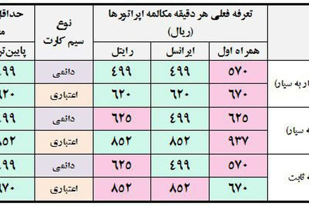 توضیحات وزیر ارتباطات درباره تعرفههای موبایل
