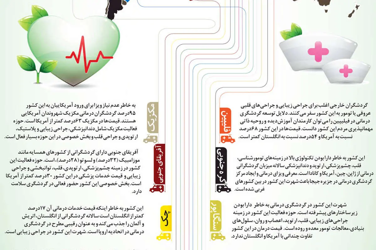 (اینفوگرافی) توریسم درمانی، درمان اقتصاد