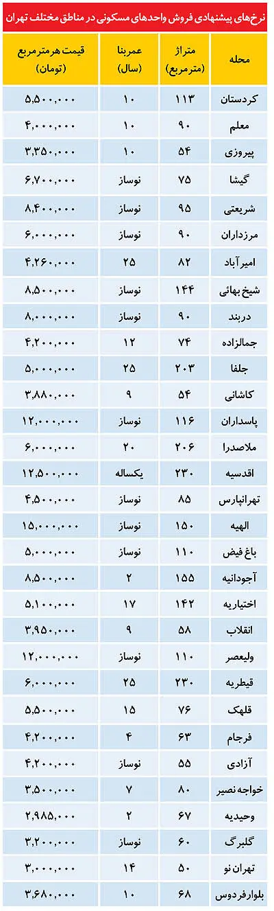 حداکثر قیمت آپارتمان در تهران