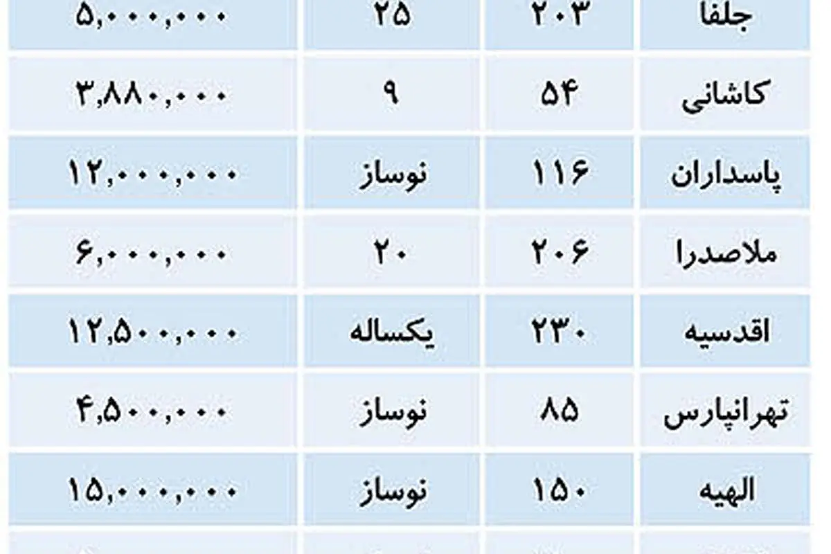 حداکثر قیمت آپارتمان در تهران