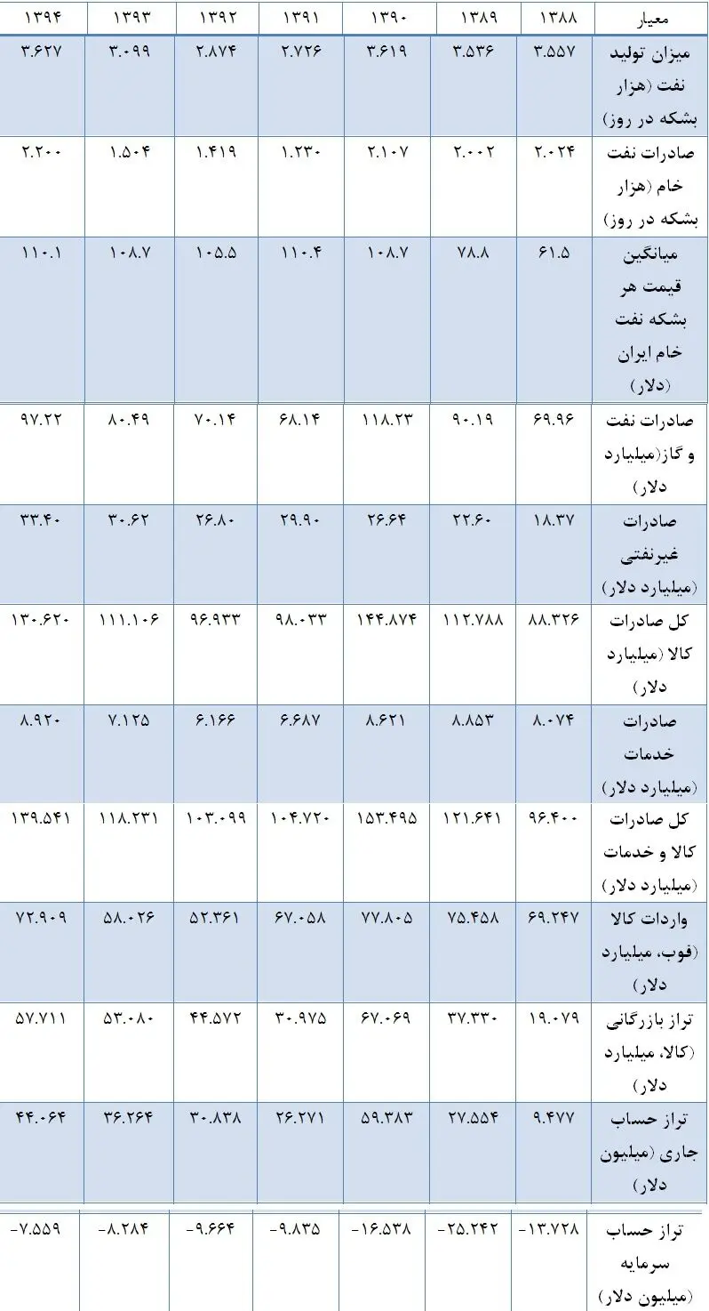 سهم هر ایرانی از درآمد نفت چقدراست؟