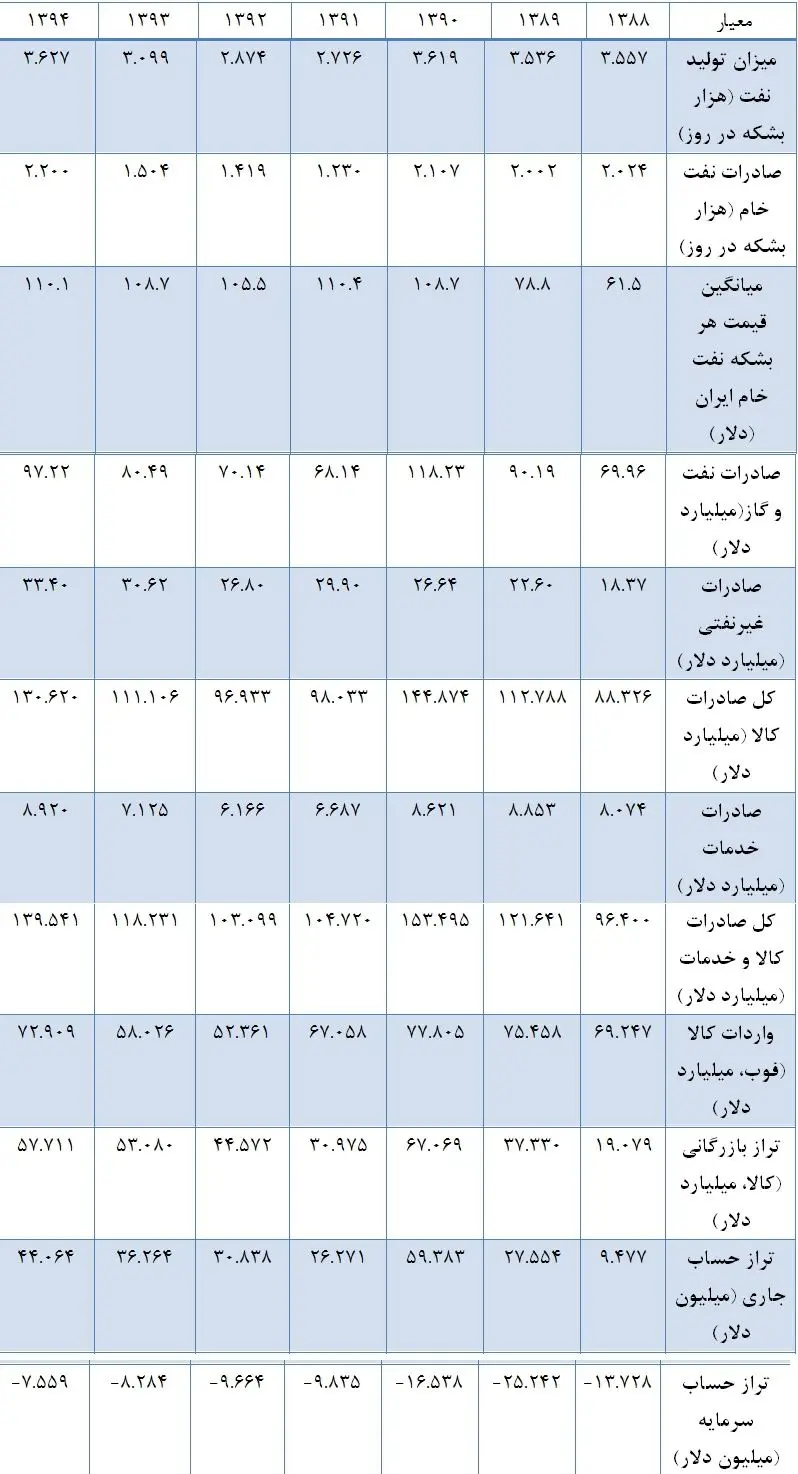 سهم هر ایرانی از درآمد نفت چقدراست؟