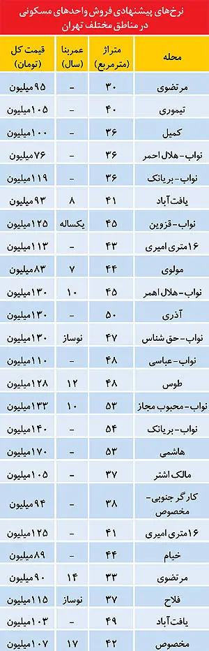 نرخ فروش مسکن در تهران