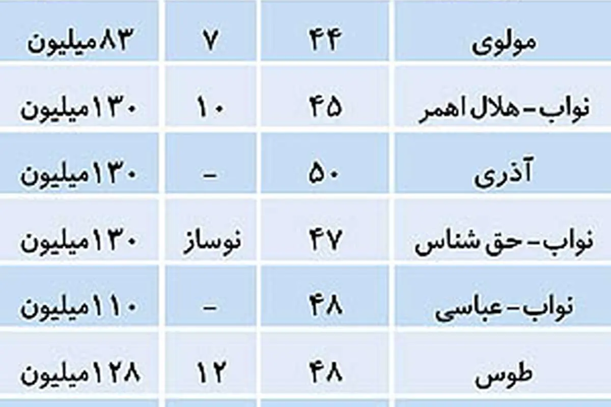 نرخ فروش مسکن در تهران
