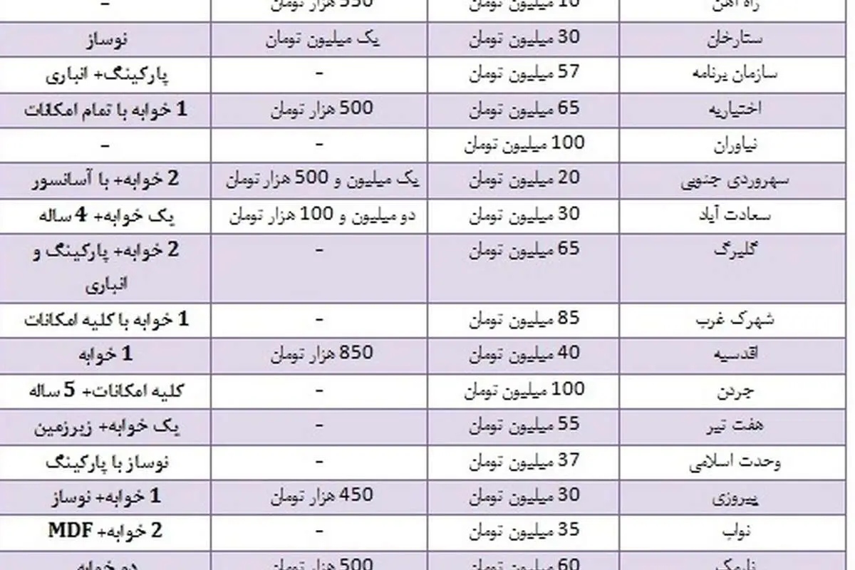 اجاره بهای واحدهای 65 تا 70 متری