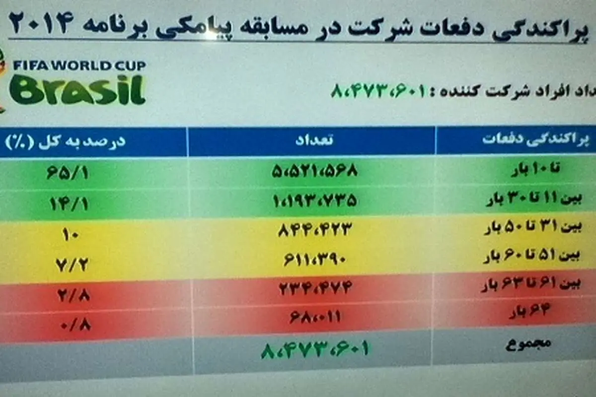 درآمد پیامکهای برنامه فردوسیپور چقدر بود؟