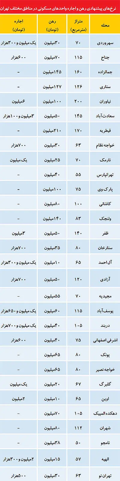 ناهمخوانی شدید فايل‌های اجاره با توان مستاجران