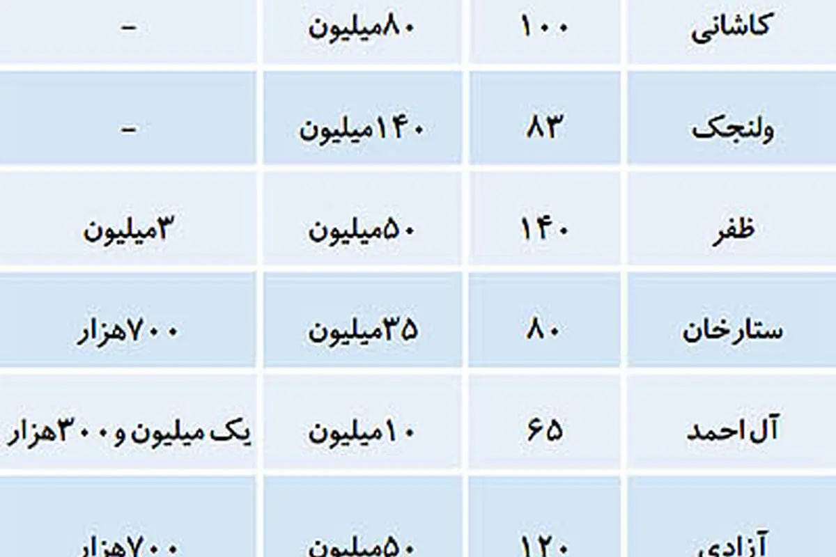 ناهمخوانی شدید فايلهای اجاره با توان مستاجران