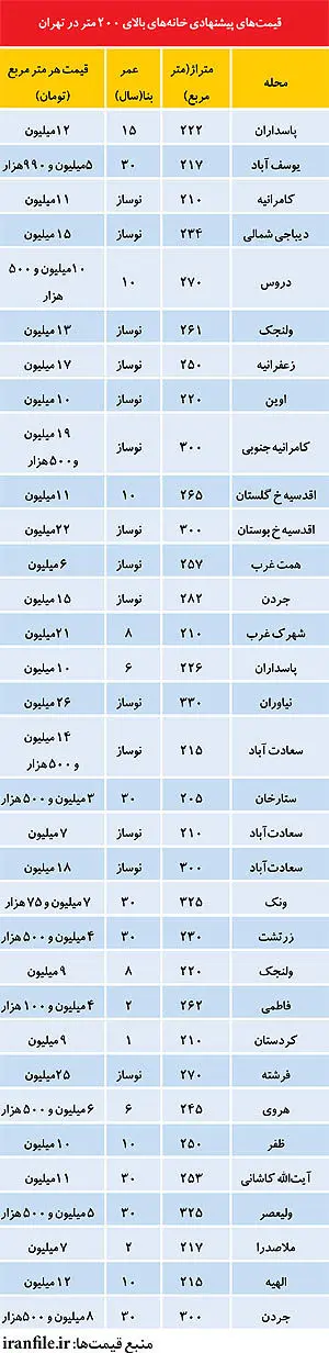 نرخ گران‌ترین آپارتمان‌های پایتخت