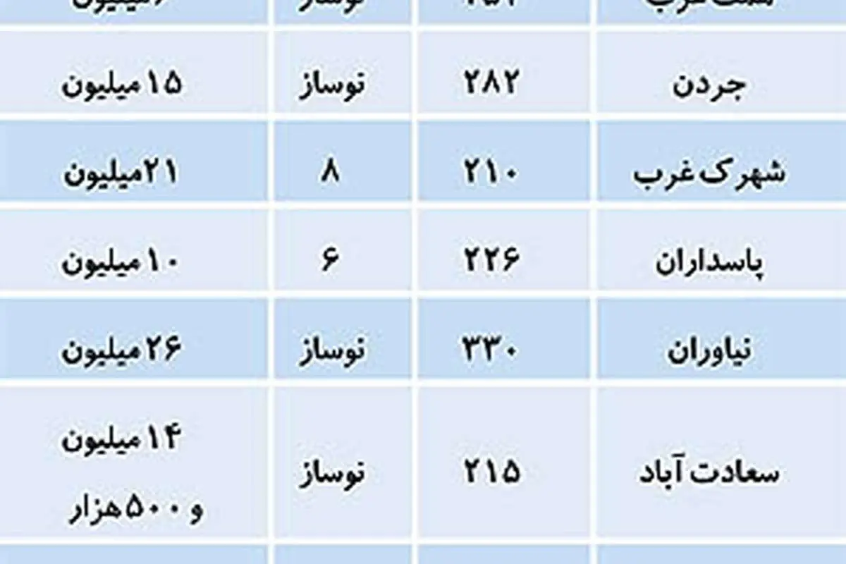نرخ گرانترین آپارتمانهای پایتخت