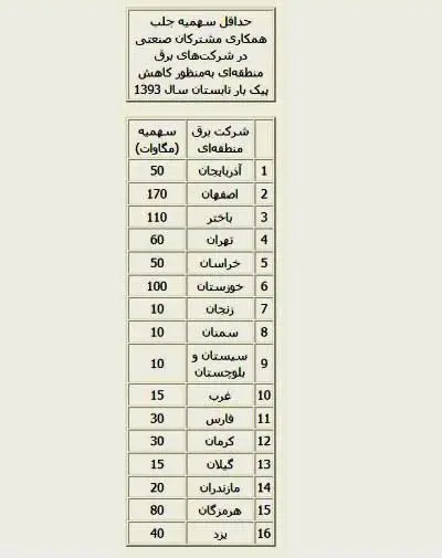 برق صنایع سهمیه‌بندی شد