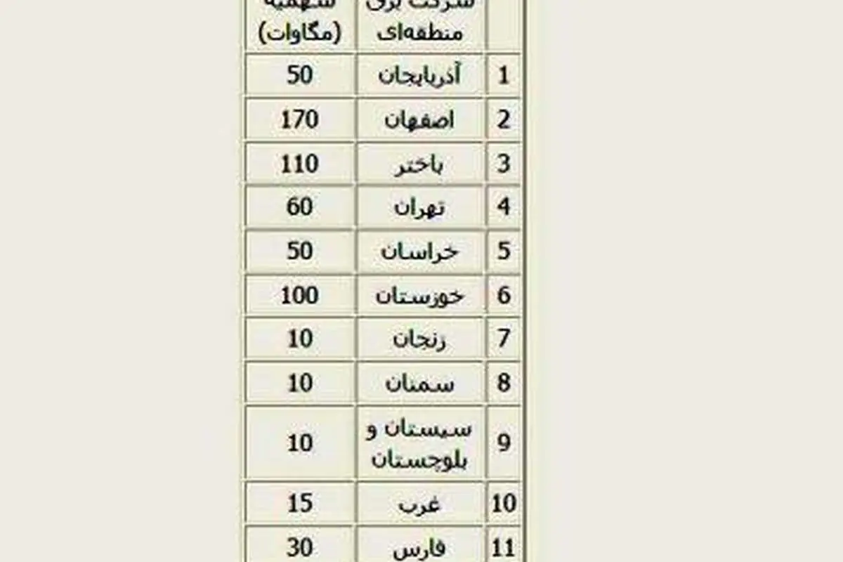 برق صنایع سهمیه‌بندی شد