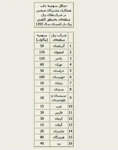 برق صنایع سهمیه‌بندی شد