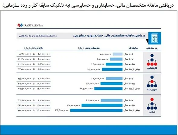مدیران و کارشناسان چقدر حقوق می‌گیرند؟
