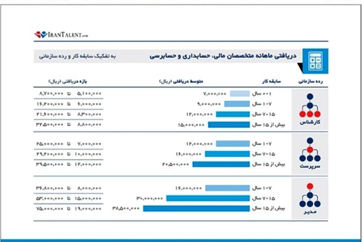 مدیران و کارشناسان چقدر حقوق میگیرند؟