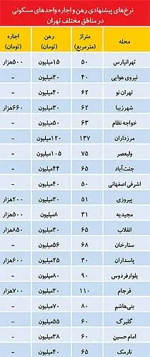 رهن و اجاره مسکن در نقاط مختلف تهران