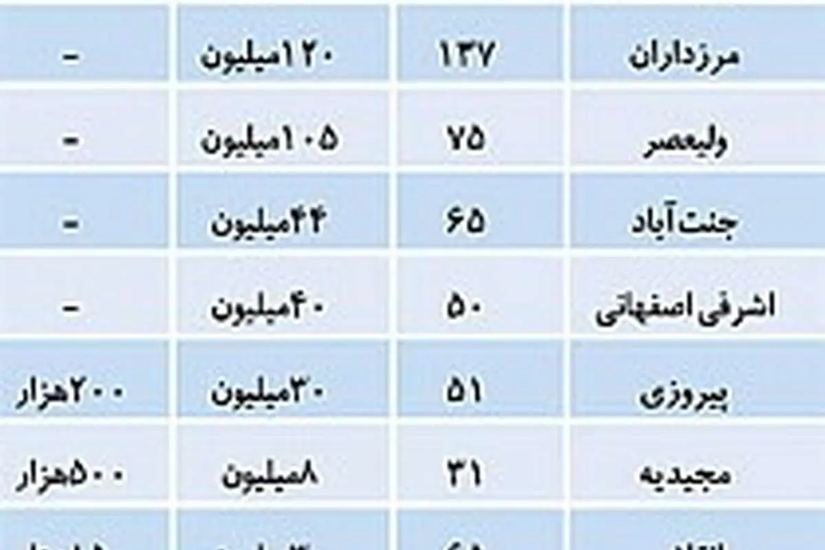 رهن و اجاره مسکن در نقاط مختلف تهران