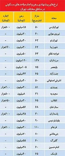رهن و اجاره مسکن در نقاط مختلف تهران