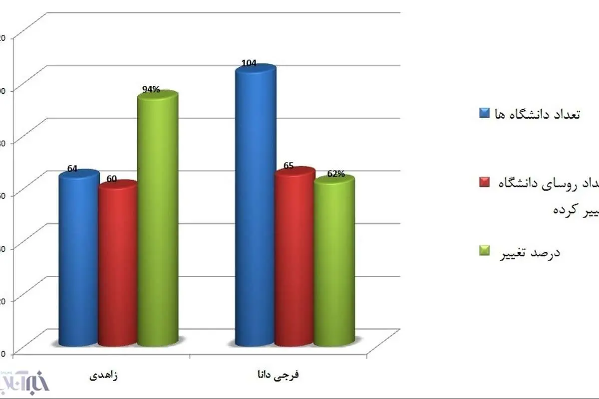 همه مردان فرجیدانا دربرابر همه مردان زاهدی