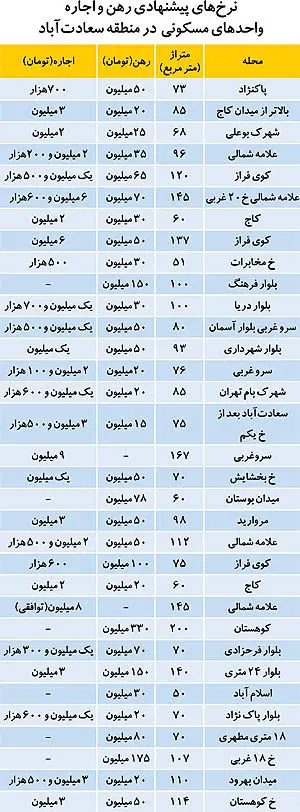 همه چیز درباره اجاره‌بها در سعادت‌آباد