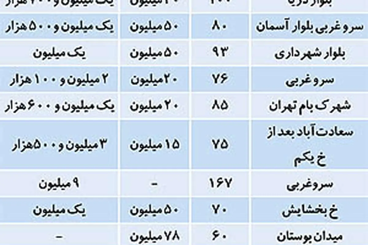 همه چیز درباره اجارهبها در سعادتآباد